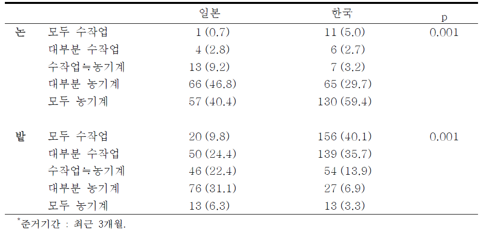 농경지별 농기계 사용 농작업 비중