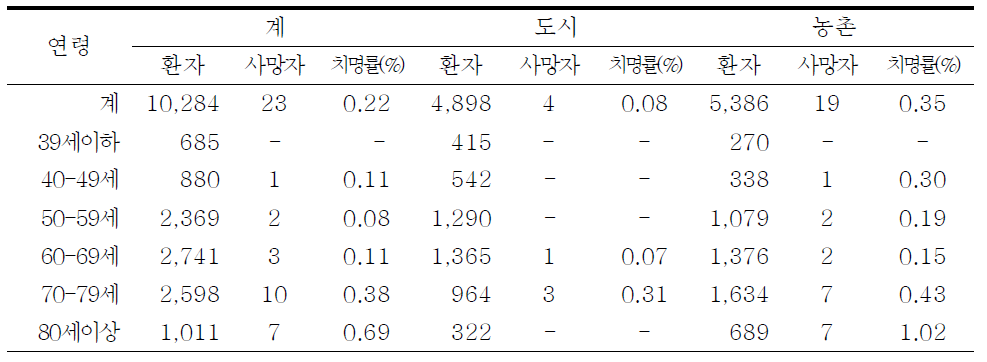 2013년 사망자의 연령별, 지역별 치명률