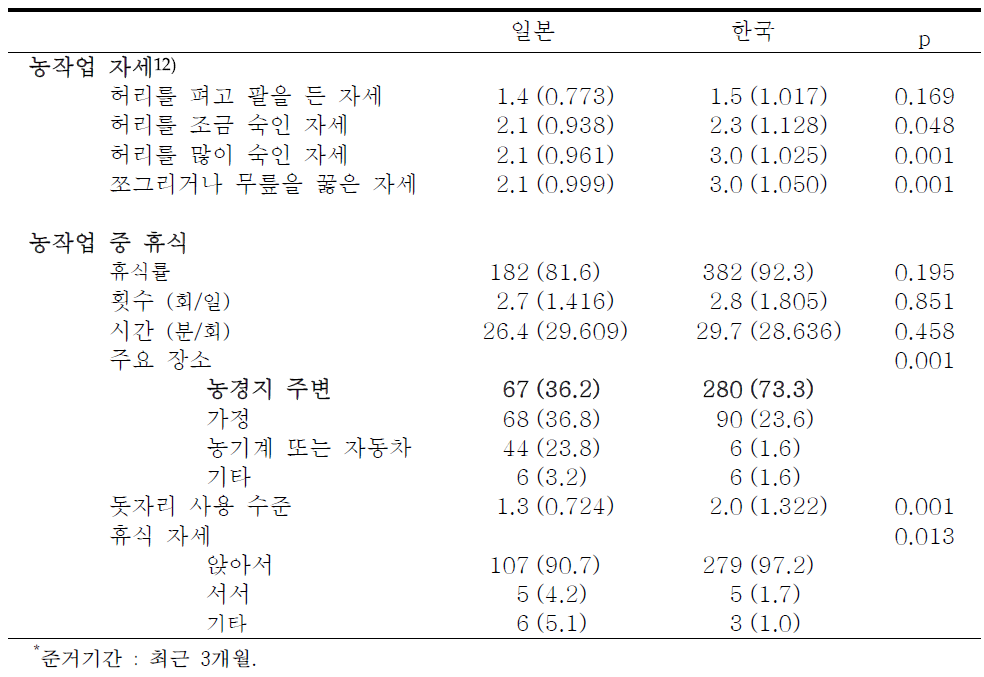 농작업 수행 자세 및 휴식 특성