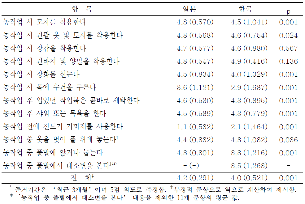 농작업 수행 행태