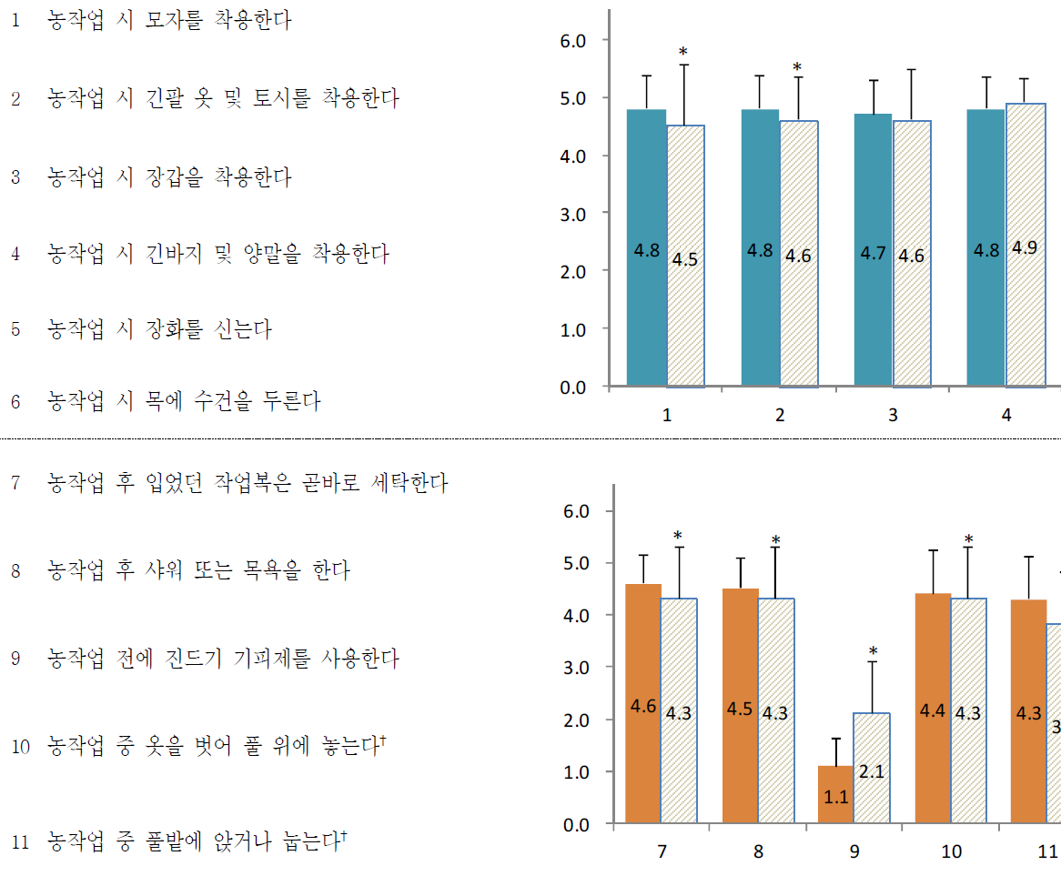 농작업 수행 행태.