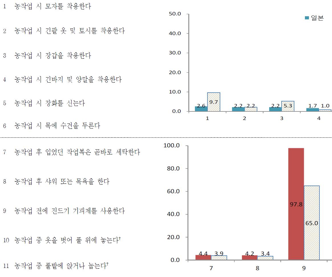 농작업 수행 행태 불량 분포.