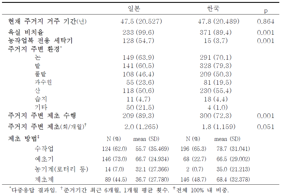 주거 환경 및 제초 특성