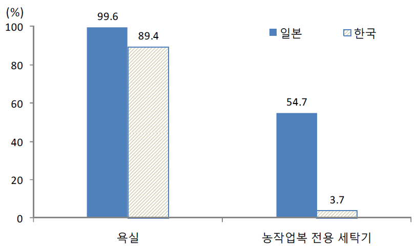 주거지 내 욕실 및 농작업복 전용 세탁기 보유.