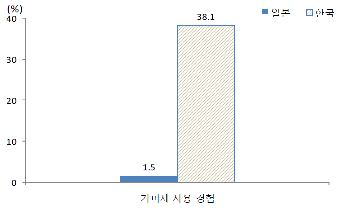 진드기 기피제 사용.