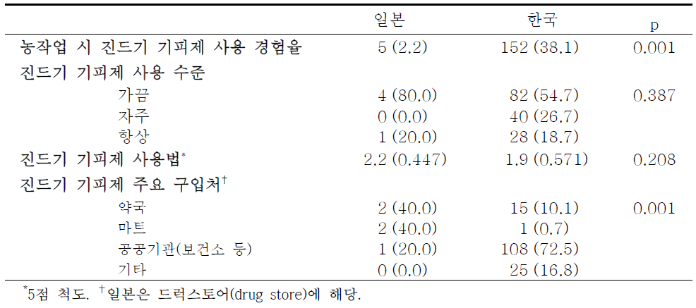 진드기 기피제 사용