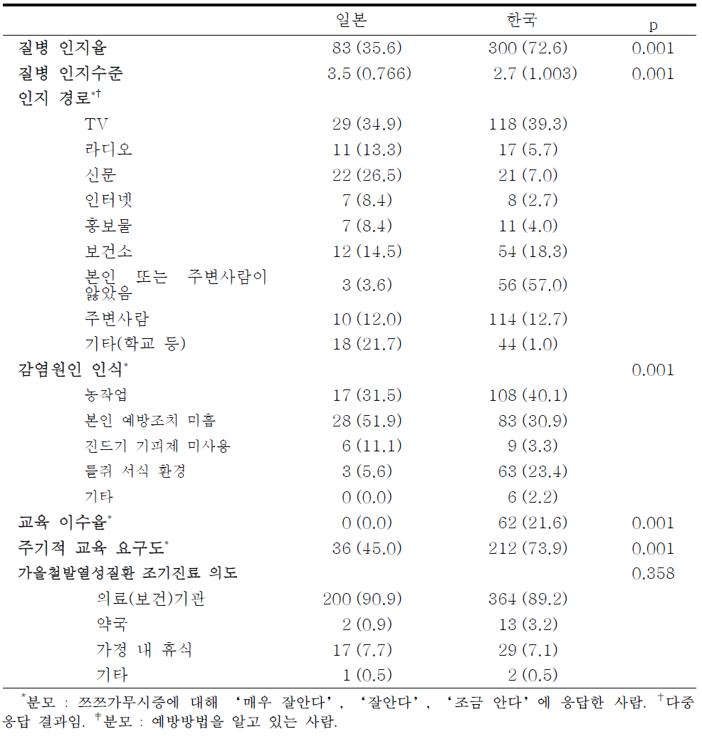 쯔쯔가무시증 인지도 및 관련 특성