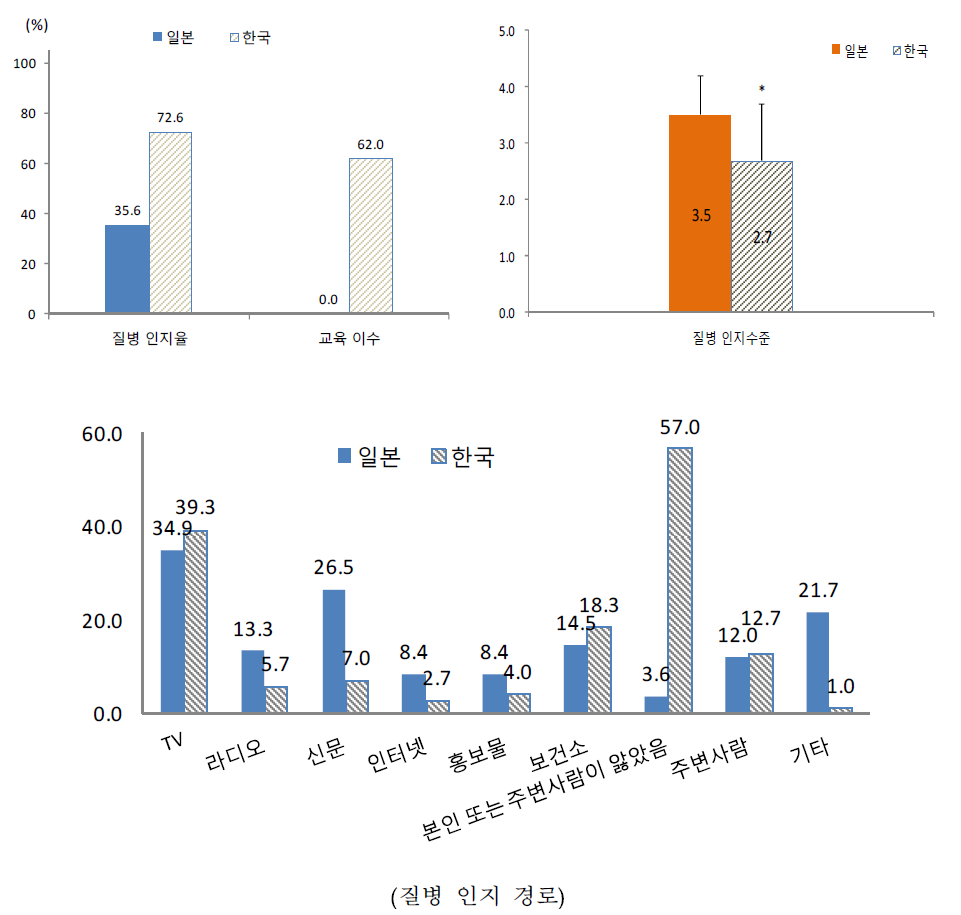 쯔쯔가무시증 인지 및 관련 교육 이수.