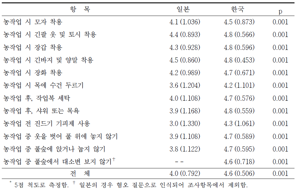 진드기 매개질환 예방을 위한 농작업 수행 행태의 중요성 인식