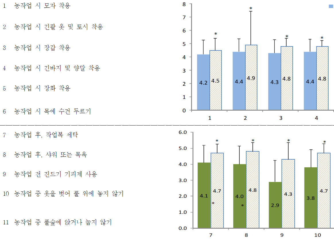 진드기 매개질환 예방을 위한 농작업 수행 행태의 중요성 인식.