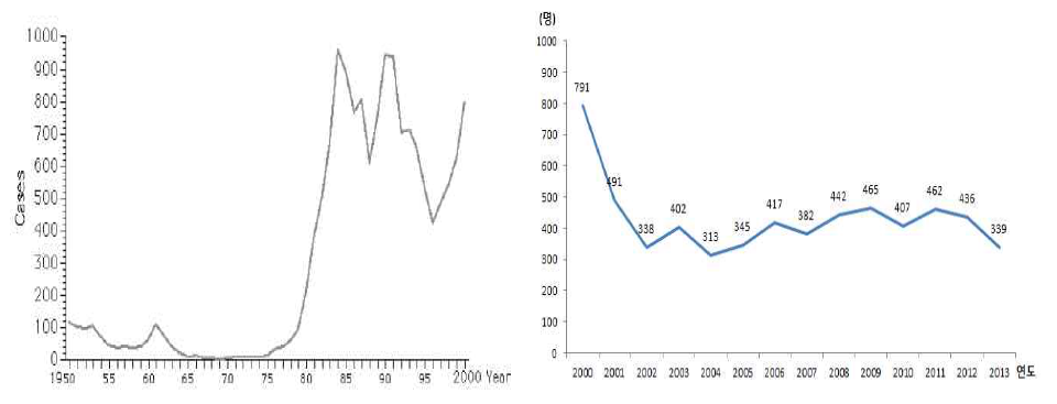 쯔쯔가무시증 연도별 발생건수(일본, 1999-2012)