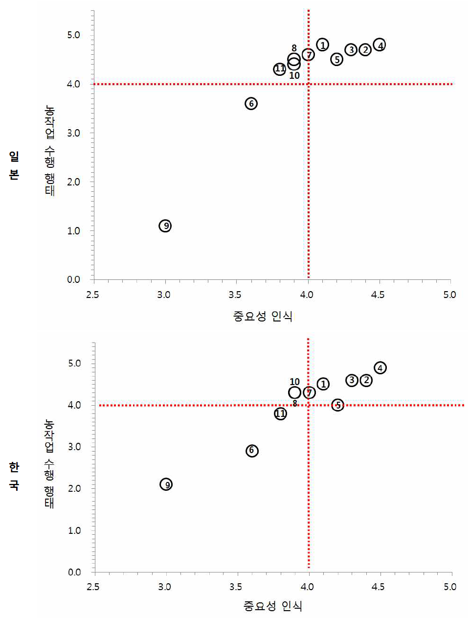 진드기 매개질환 예방을 위한 중요성 인식과 농작업 수행 행태 IPA matrix.