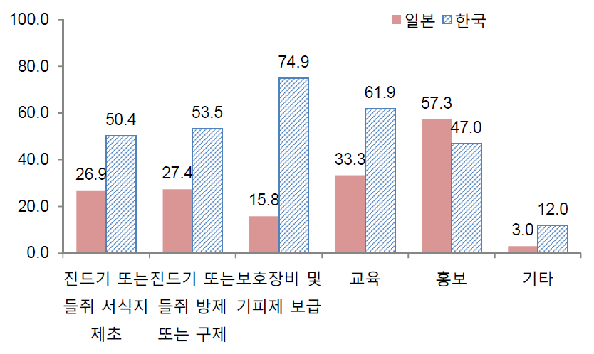 쯔쯔가무시증 예방을 위한 농업인 요구.