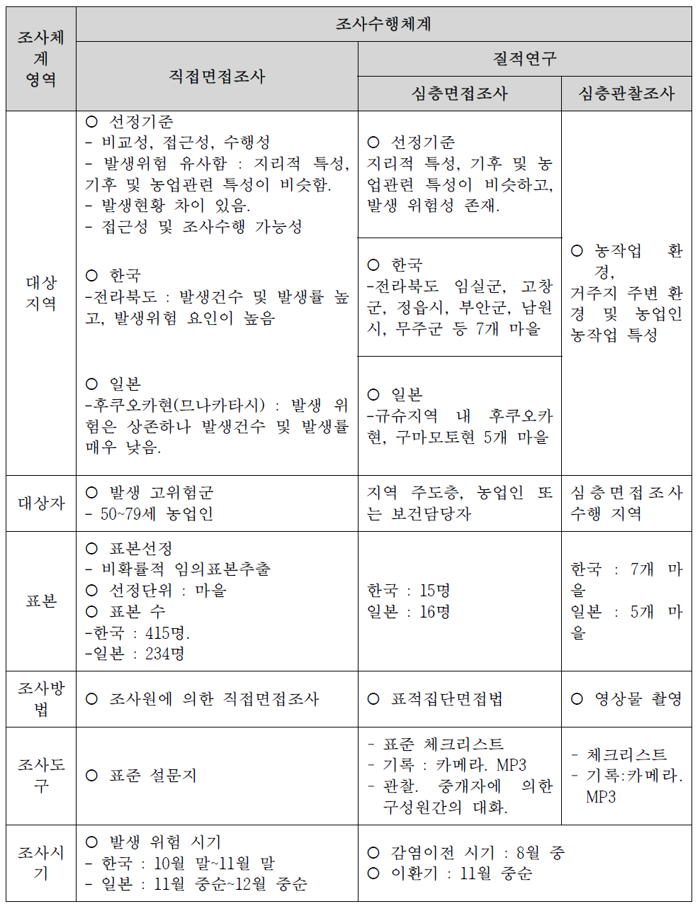 조사 수행체계