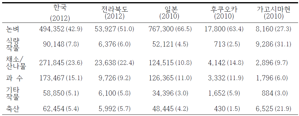 대상지역 선정을 위한 농작물별 농가구 수 분포현황