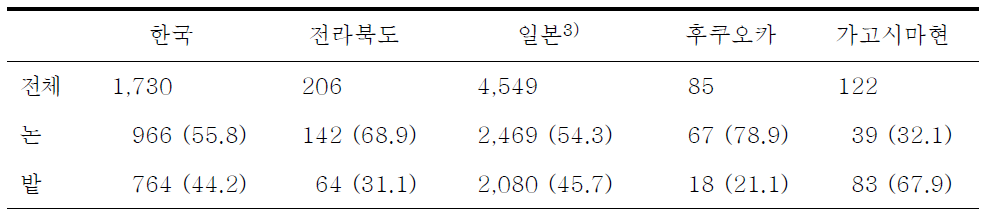 대상지역 선정을 위한 농경지 분포 (2012년도)