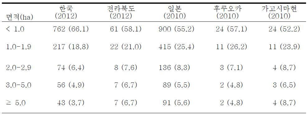 대상지역 선정을 위한 경지규모별 농가 수