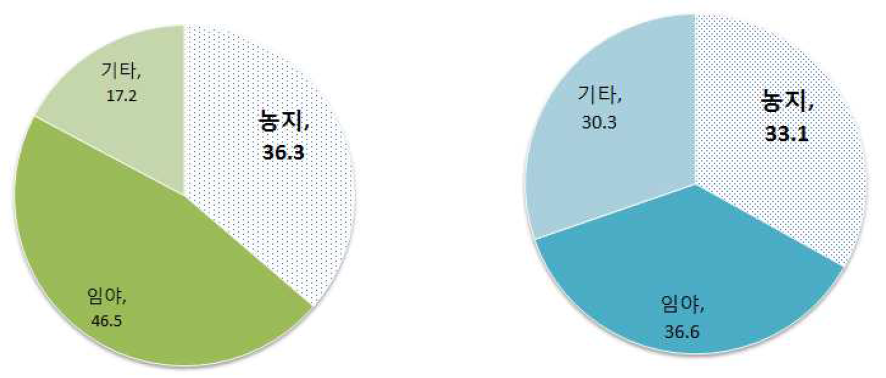 정읍시(좌), 므나카타시(우) 토지이용 현황.