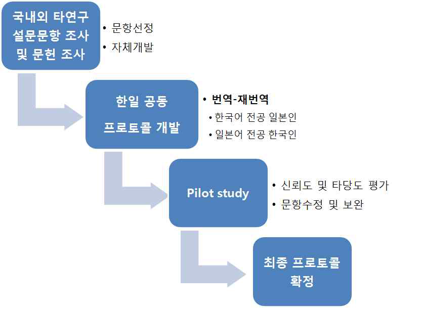 공동 프로토콜 개발 흐름도.