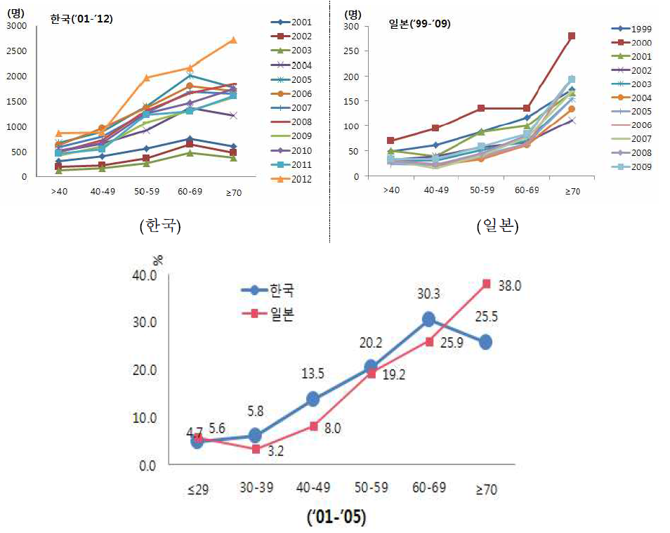 쯔쯔가무시증 연령별 발생 현황.