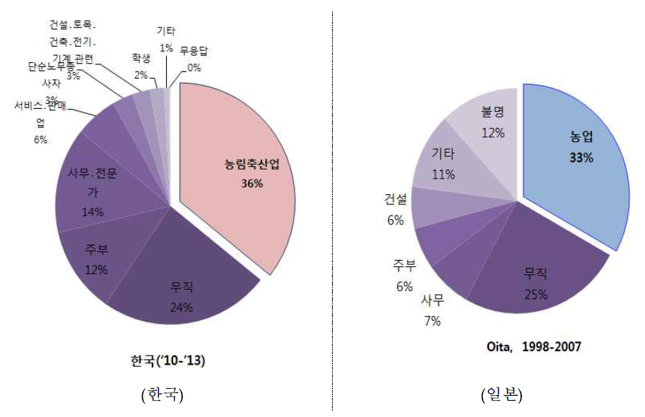 쯔쯔가무시증 연령별 발생 현황.