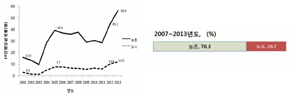 쯔쯔가무시증 도·농별 발생 분포(한국).