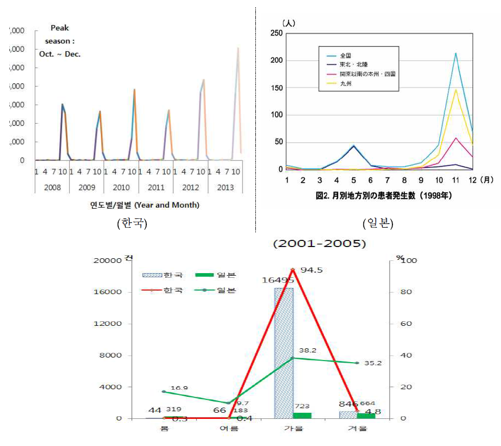 쯔쯔가무시증 월별·계절별 발생 현황.