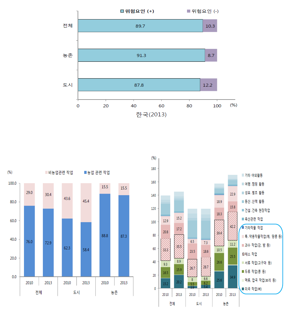 쯔쯔가무시증 발생위험요인(한국).