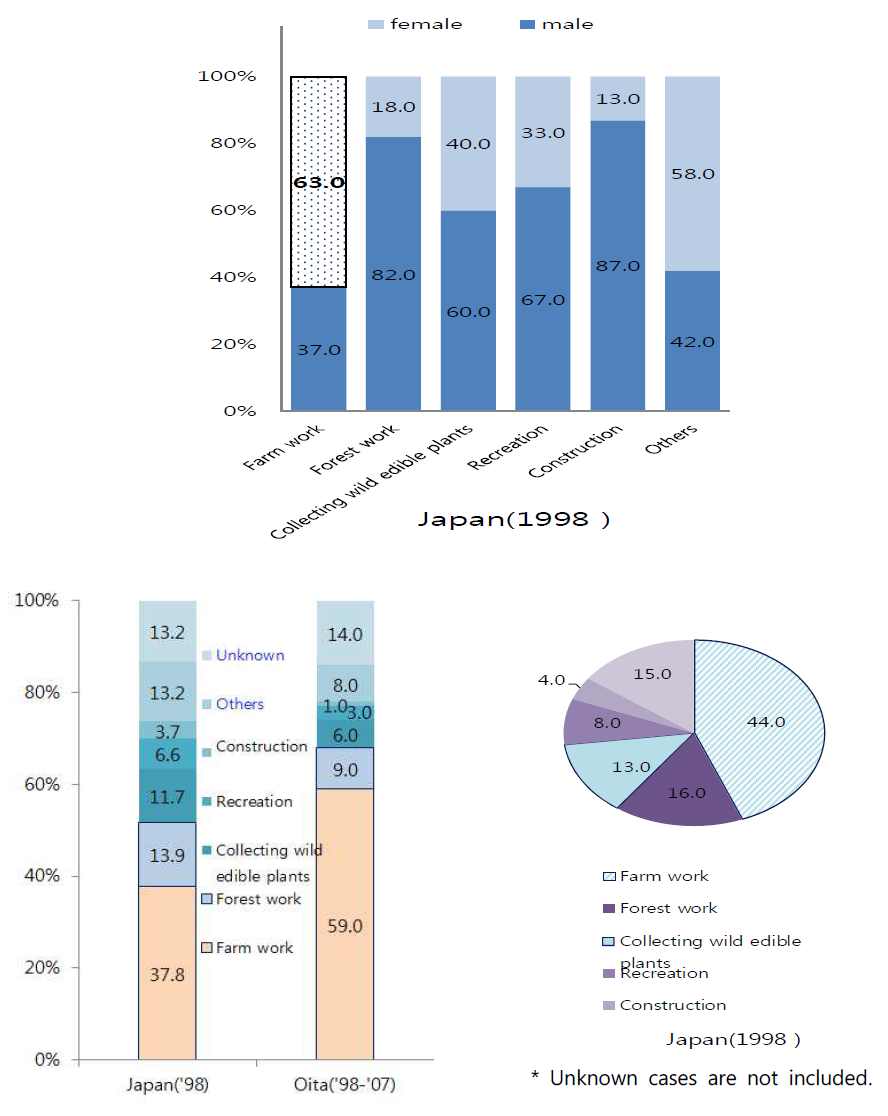 쯔쯔가무시증 발생위험요인(일본).