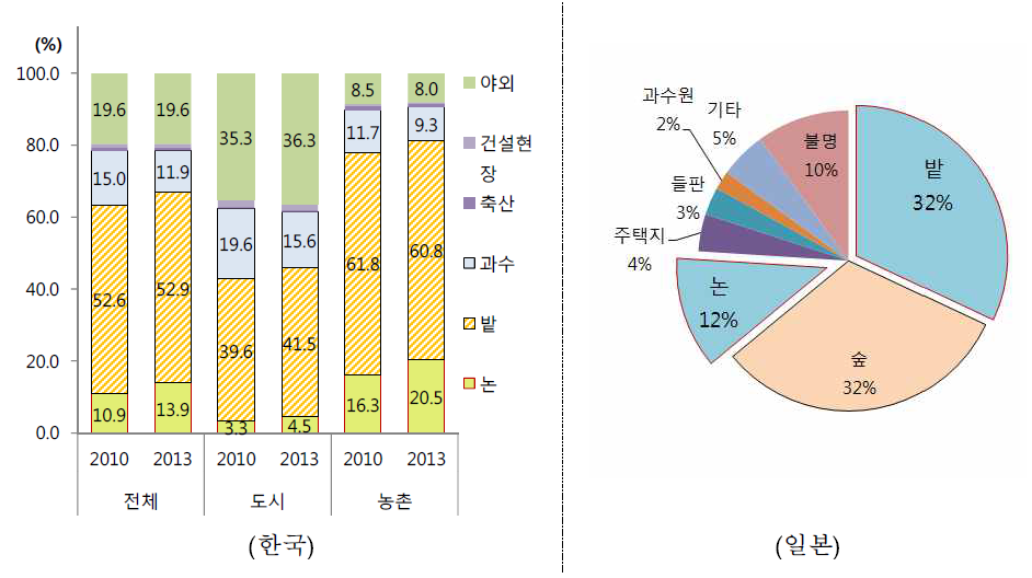 쯔쯔가무시증 발생 장소.