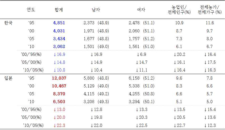 농업인 인구 구조