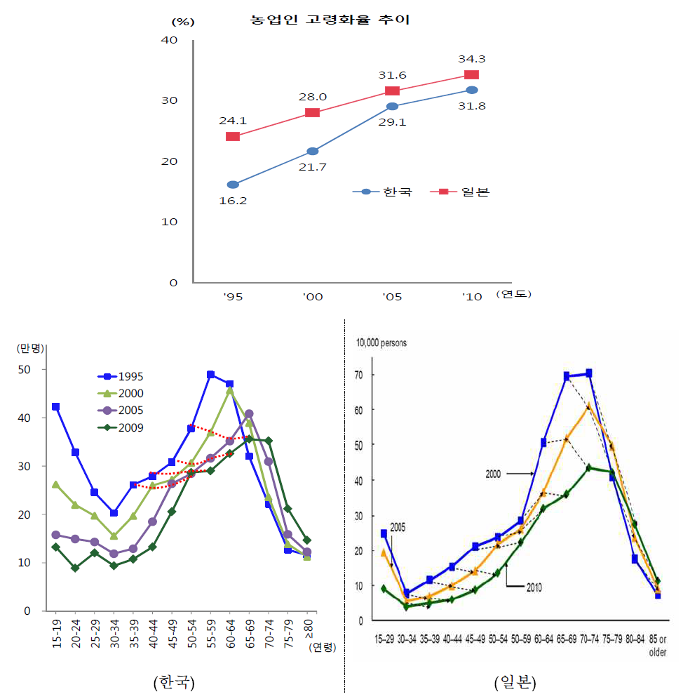 농업인 인구 추이.