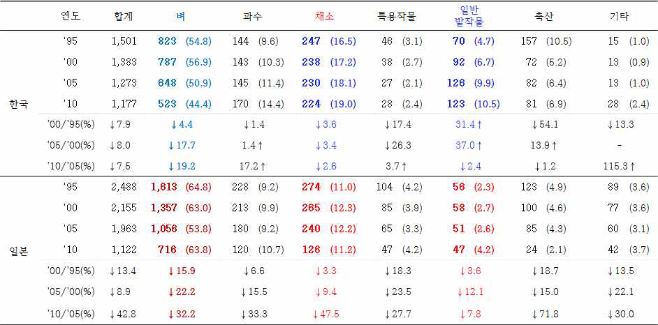 재배작물별 농가 분포