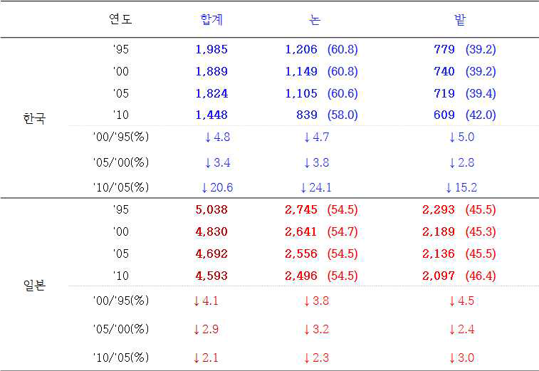 주요 농경지 현황