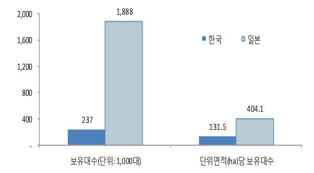 농기계(트랙터) 보유현황(2006년도).