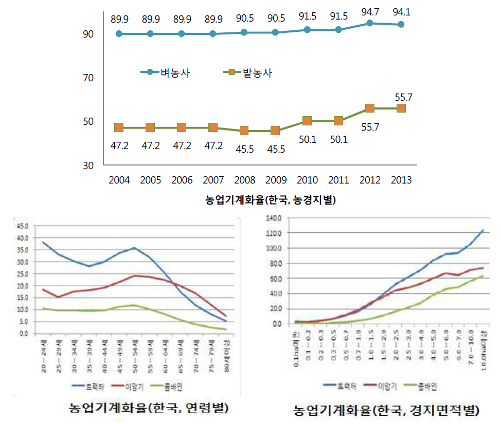 농업 기계화(한국).