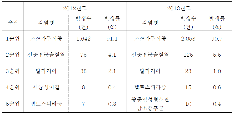 농업인 감염병 발생현황