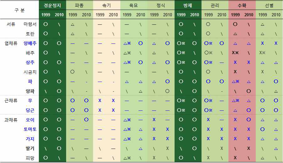 야채 생산 농기계화(일본)