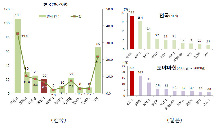 농기계별 사고현황.