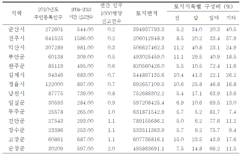 전라북도 시군별 쯔쯔가무시환자 연평균 신고건수와 2010년도 토지이용 구성비