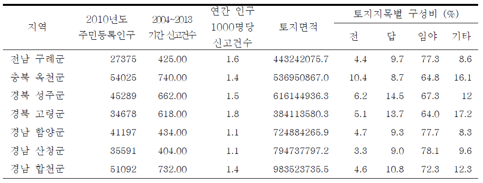 전라북도 이외 지역 시군별 쯔쯔가무시환자 연평균 신고건수와 2010년도 토지이용 구성비