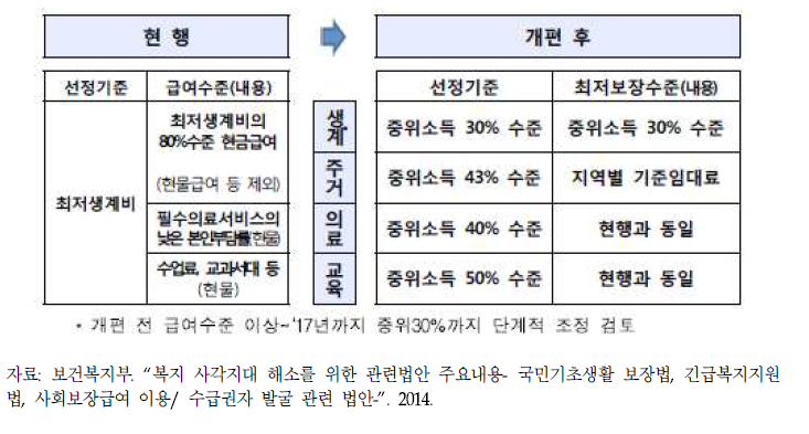 급여별 세부 개편 방안