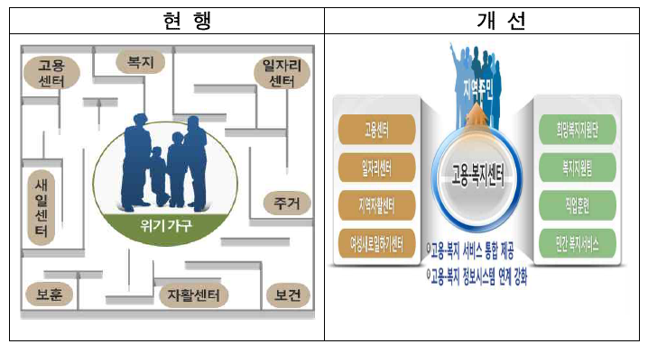 새로운 고용복지 서비스 체계