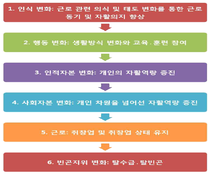 자활사업 참여자의 변화 단계