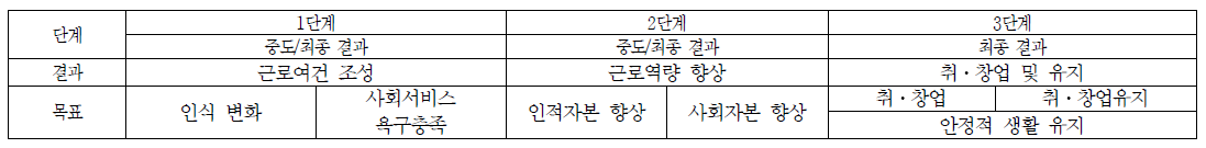 1안 : 자활사업 단계별 참여자 관련 결과