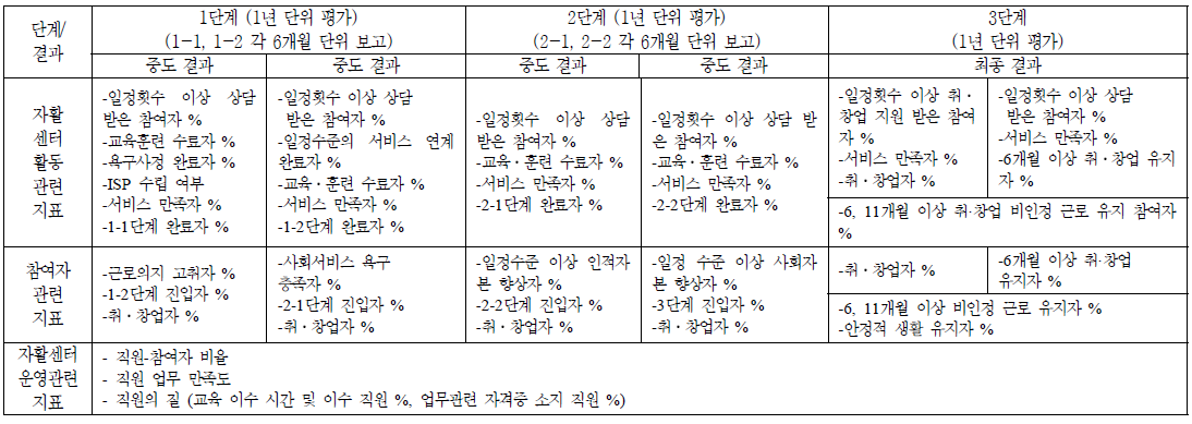 1안 : 자활사업 단계별 성과평가 지표