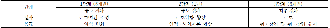 2안 : 자활사업 단계별 참여자 관련 결과