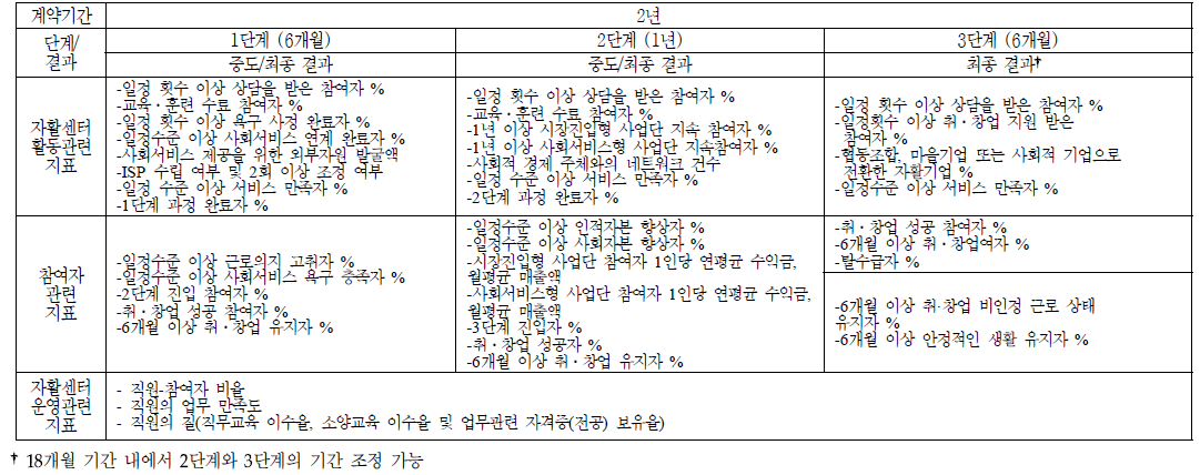 2안 : 자활사업 단계별 성과평가 지표