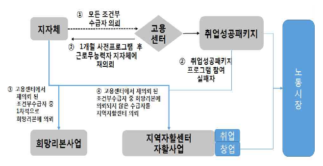 변화된 자활사업 참여 경로