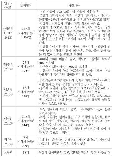 자활사업 참여자 특성관련 선행연구 고찰 부분의 해체가족 형태인 것으로 나타났음.